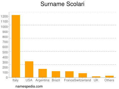 Surname Scolari