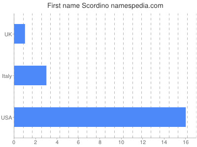 Given name Scordino