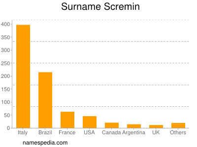 Surname Scremin