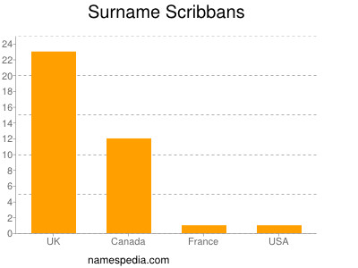 Surname Scribbans