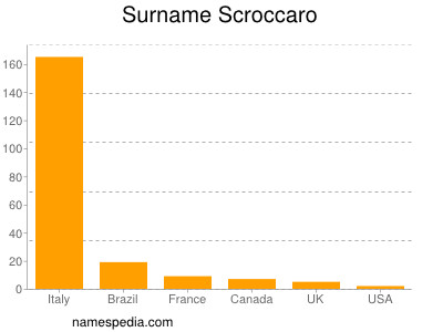 Surname Scroccaro
