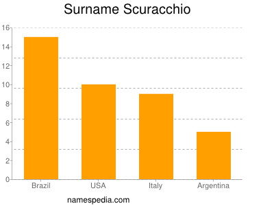Surname Scuracchio