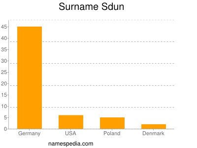 Surname Sdun