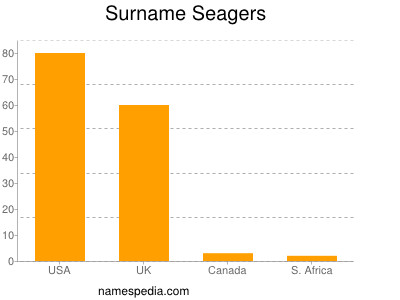 Surname Seagers