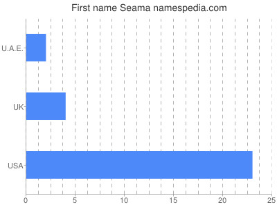 Given name Seama