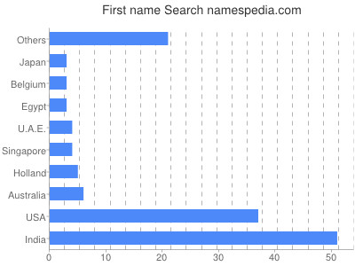 Given name Search