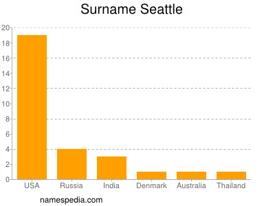 Surname Seattle