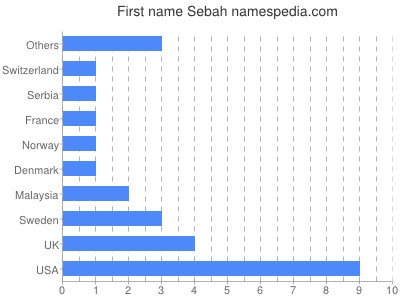 Given name Sebah