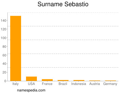 Surname Sebastio