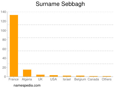 Surname Sebbagh