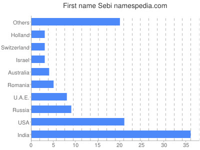Given name Sebi