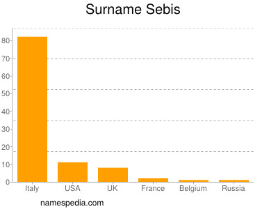 Surname Sebis
