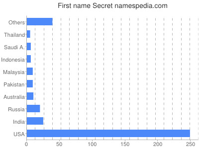 Given name Secret