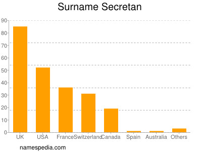 Surname Secretan