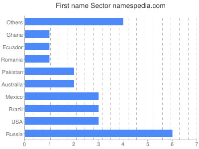 Given name Sector