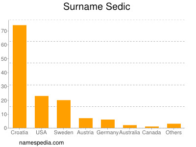Surname Sedic