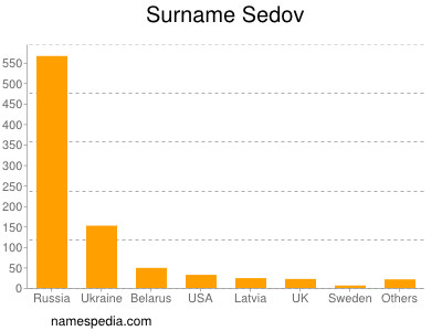 Surname Sedov
