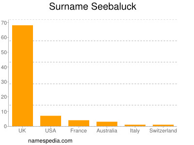 Surname Seebaluck
