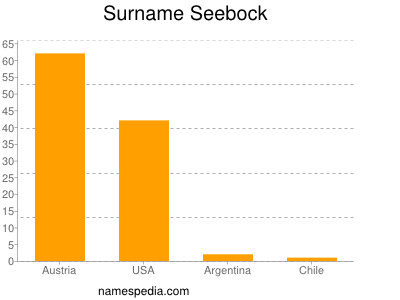 Surname Seebock