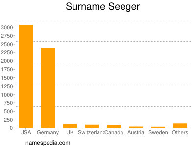 Surname Seeger