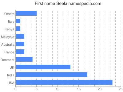 Given name Seela