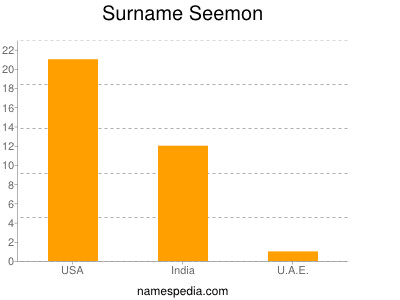 Surname Seemon