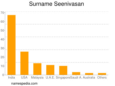 Surname Seenivasan