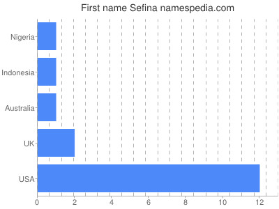 Given name Sefina