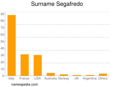 Surname Segafredo