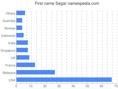 Given name Segar