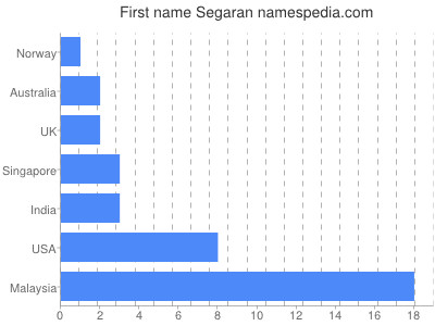 Given name Segaran