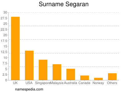 Surname Segaran