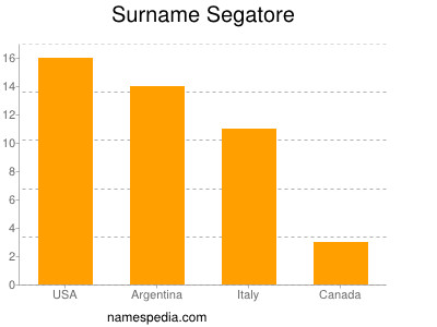 Surname Segatore