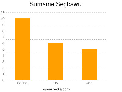Surname Segbawu