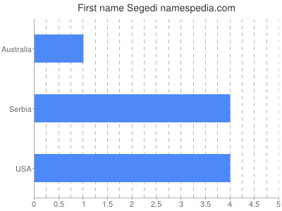 Given name Segedi