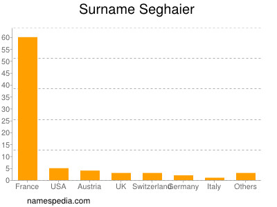 Surname Seghaier