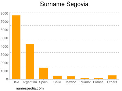 Surname Segovia