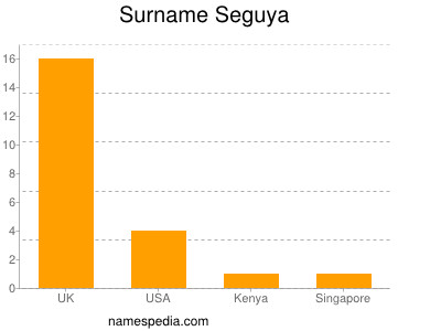 Surname Seguya