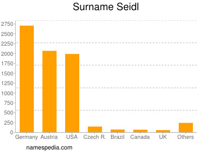 Surname Seidl