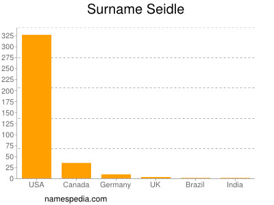 Surname Seidle