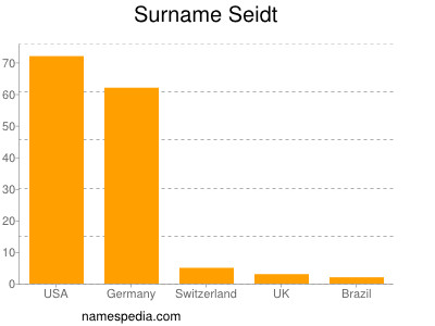 Surname Seidt