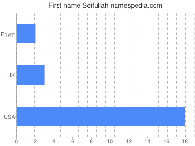 Given name Seifullah