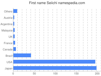 Given name Seiichi
