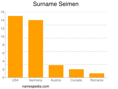 Surname Seimen