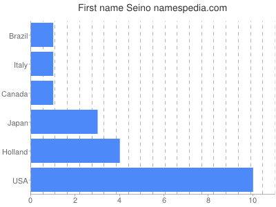Given name Seino
