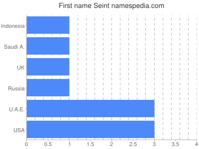 Given name Seint