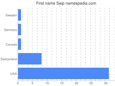 Given name Seip