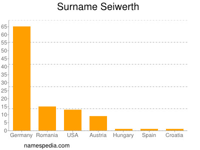 Surname Seiwerth