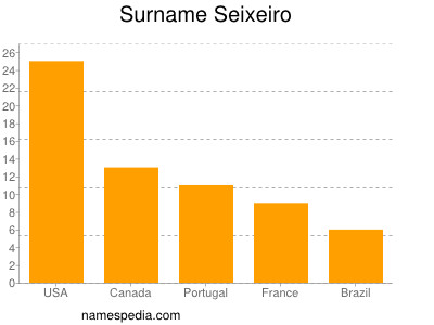 Surname Seixeiro
