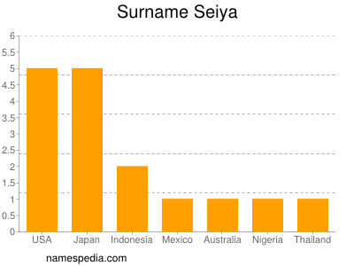 Surname Seiya